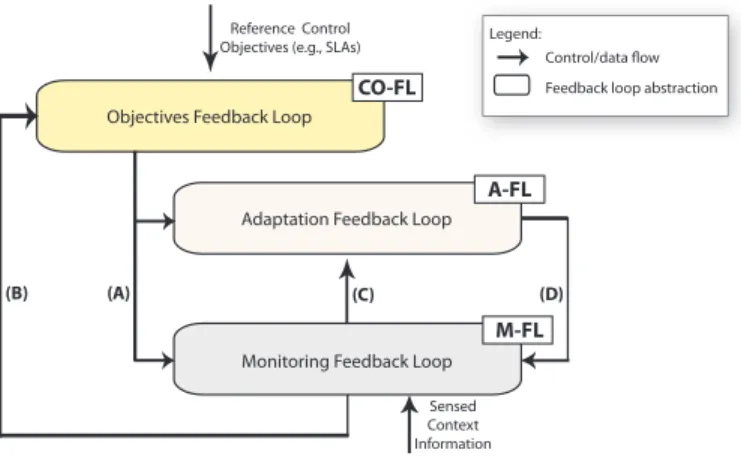Figure 1. The three levels of dynamics in a context-driven self-adaptive software systems [3].