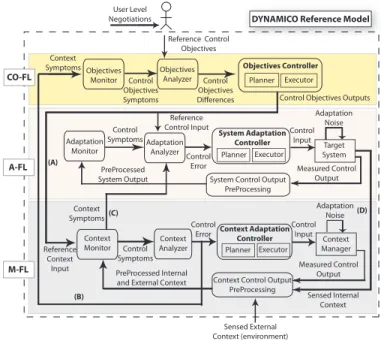 Figure 2. Our D YNAMICO reference model with a detailed view of the controllers for the three abstract levels of dynamics presented in Fig