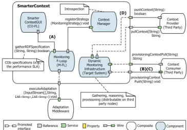 Figure 3. The CO-FL orchestrating the interactions among the three levels.