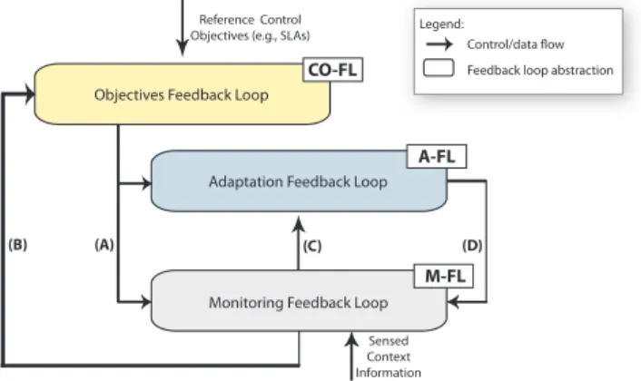 Figure 4: DYNAMICO reference model for context- context-driven self-adaptive software systems [11]
