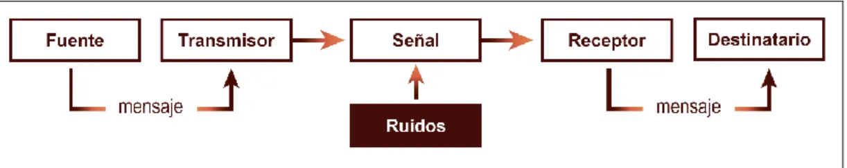 Figura 5: Modelo de Comunicación (Weaver, 1984, p. 36) 