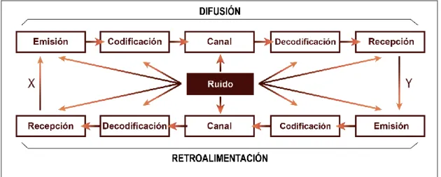 Figura 6: Modelo de Comunicación (Melvin de Fleur, 1993, p. 13) 