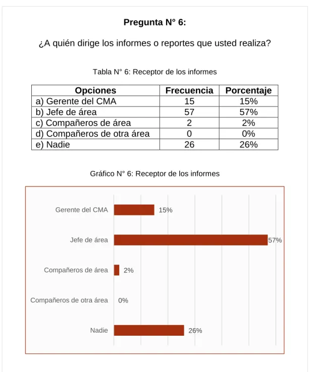 Tabla N° 6: Receptor de los informes 