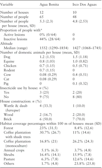 Table 1 Characteristics of the human ecosystem in the perido- perido-mestic environment from randomly selected houses in Agua Bonita and Irco dos Aguas