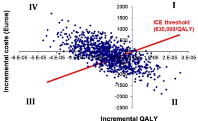 Fig. 1 Incremental cost-effectiveness (ICE) plane of MRI versus CT in patients with acute ischemic stroke