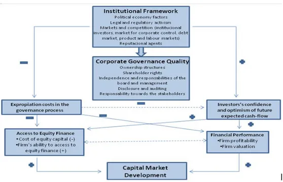 Figure 2. Haque et al. (2008) summary up all the Institutional Framework for capital market and its influence to  Corporate Governance 