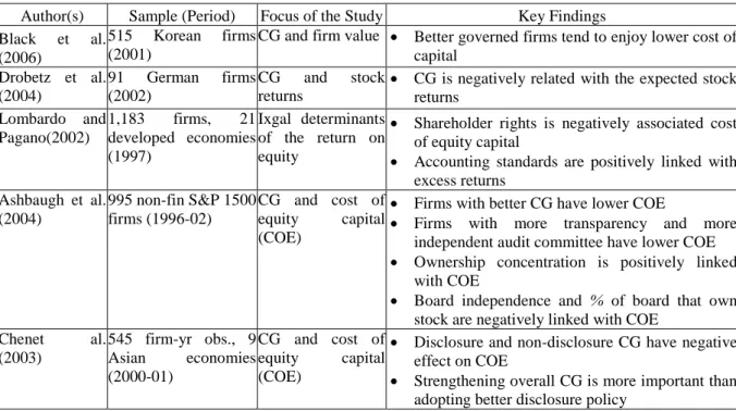 Table 1. Summary of the literature on relationship between corporate governance (CG) and cost of equity 