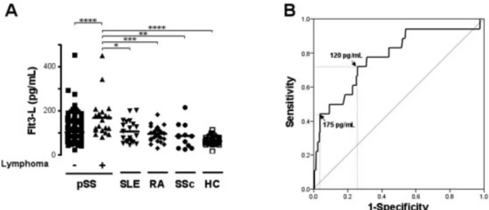 Figure 1. Elevated serum levels of Fms-like tyrosine kinase 3 ligand (Flt-3L) and lymphoma development in patients with primary Sjögren’s syndrome (pSS) from the French Assessment of Systemic Signs and Evolution of Sjögren’s Syndrome (ASSESS) cohort