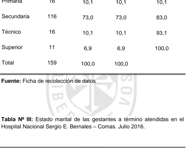 Tabla  Nº  III:  Estado  marital  de  las  gestantes  a  término  atendidas  en  el  Hospital Nacional Sergio E