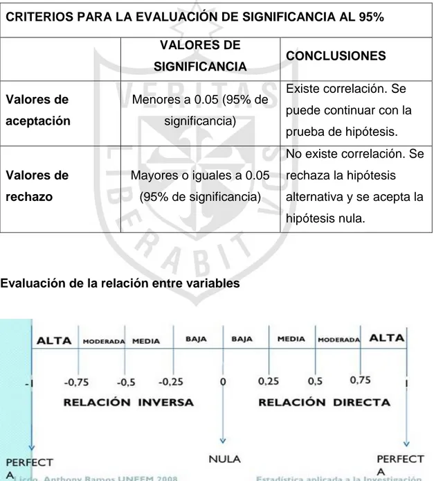 Figura 1. Evaluación de las correlaciones. Ramos (2011) 