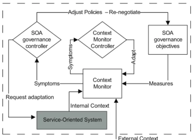 Fig. 2. General view of our proposed context-aware governance feedback loops [22]