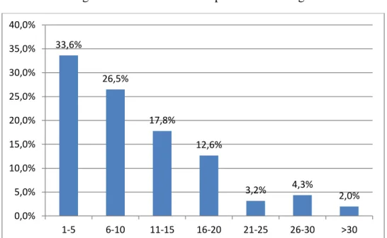 Figure 3 – Years as an entrepreneur or manager 