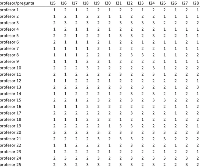 Tabla 3: Codificación por niveles de la Variable prácticas docentes. 