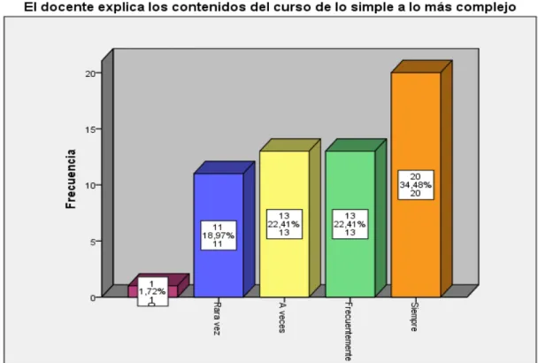 Figura 1. El docente explica los contenidos del curso de lo simple a lo más  complejo 
