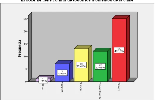 Figura 9. El docente tiene control de todos los momentos de la clase 
