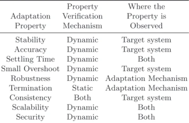 Table 1. Classiﬁcation of adaptation properties according to how and where they are observed [5].