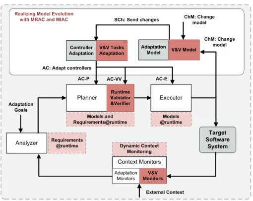Fig. 3. MRAC and MIAC [31, 39] reinterpreted to realize model evolution in self- self-adaptation with explicit V&amp;V tasks