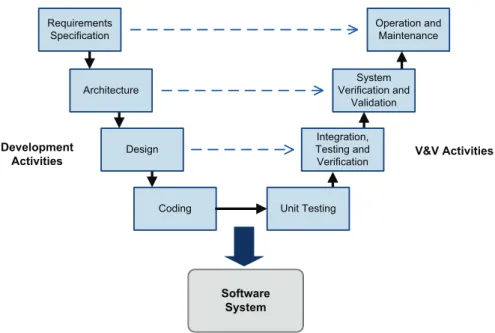 Fig. 1. The classic V model for system development (adapted from [13]). Each de- de-velopment phase is subject to a corresponding V&amp;V phase—horizontal layers—as the software is built and integrated.