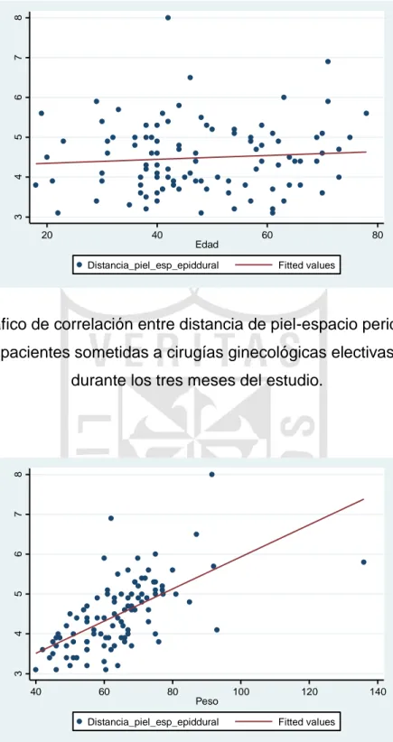 Figura 7. Gráfico de correlación entre distancia de piel-espacio peridural lumbar y  edad de las pacientes sometidas a cirugías ginecológicas electivas en el HNAL 