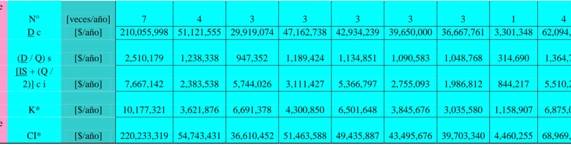 TABLA No.3 Política de Control del modelo:  58853  55789  25976  39609  5105  61175  60417  39980  51887  19896  unidades,    