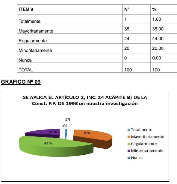 CUADRO Nº 10  ITEM 10  N°  %  Totalmente  13  13.00  Mayoritariamente  22  22.00  Regularmente  42  42.00  Minoritariamente  23  23.00  Nunca  0  0.00  TOTAL  100  100 