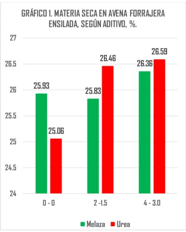 GRÁFICO 1. MATERIA SECA EN AVENA FORRAJERA  ENSILADA, SEGÚN ADITIVO, %.