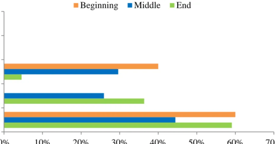 Figure 6 Level of engagement rated by students over the course of the project. 