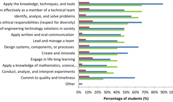 Figure 7. Perceptions of students about capabilities developed while participating in the SD  competition 