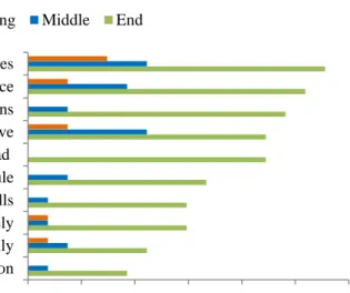 Figure 8. Primary personal challenges students recognize when participating in a  multidisciplinary project