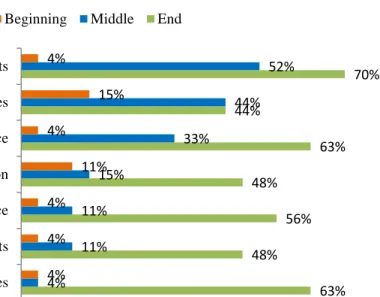 Figure 4. Motivations to participate in a multidisciplinary project  