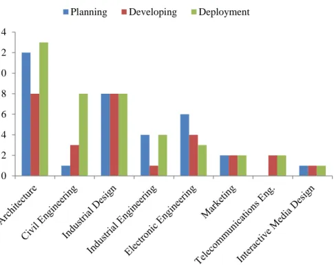 Figure 5. Variation in team composition across the project. 