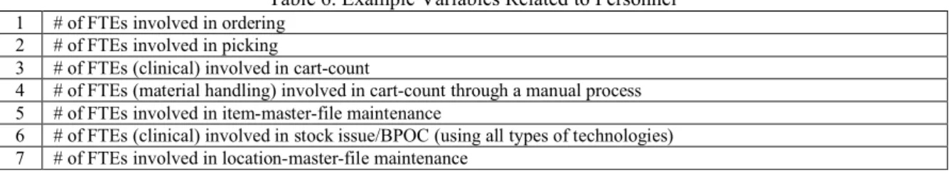 Table 6. Example Variables Related to Personnel 1 # of FTEs involved in ordering