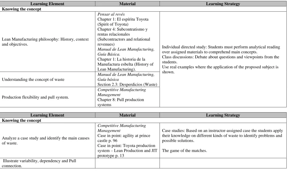 Table 2: Learning Strategies for Objective A1   
