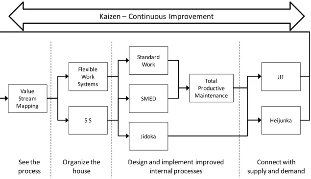 Figure 1: Lean Manufacturing implementation model (Rivera, 2008, adapted from  Groesbeck, 2006)