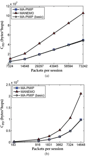 Fig. 6. Location update comparison. (a) Different velocities (1/λ I ) = 600 s, and v = 110 Km/h − 30 Km/h