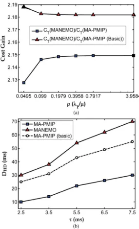 Fig. 8. Cost gain and Handover delay. (a) Cost gain comparison (1/λ I ) = 800 s − 10 s, v = 50 Km/h, S = 300 B, and γ = 150 Kb/s