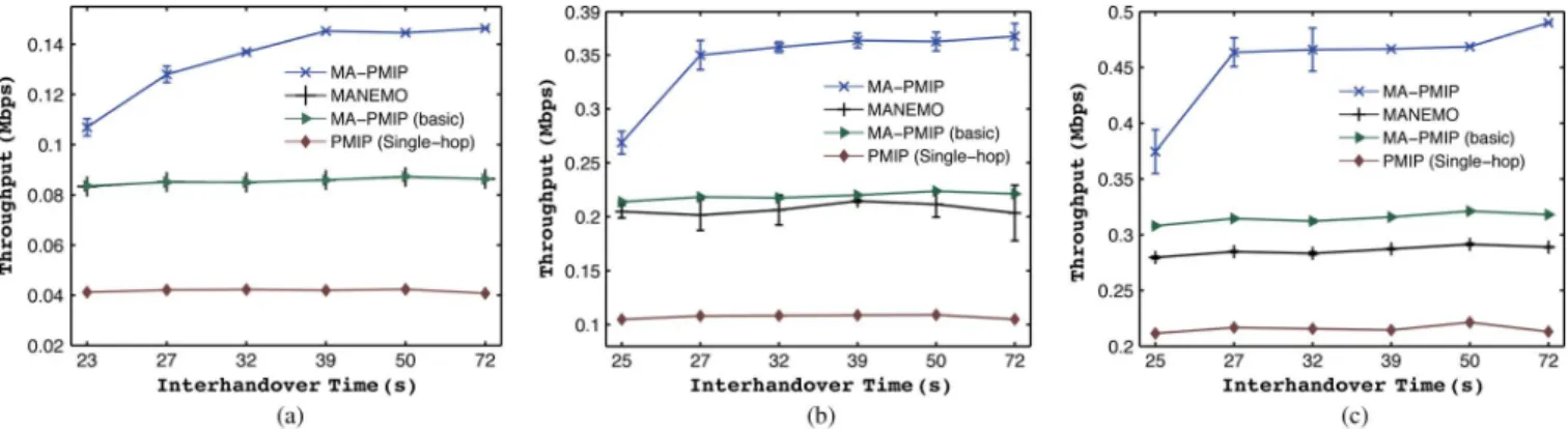 Fig. 10. Throughput for different types of traffic versus interhandover time. (a) Bidirectional CBR traffic γ = 150 Kb/s