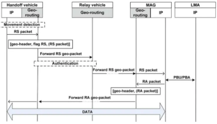Fig. 3. Handover through I2V2V communications with MA-PMIP (Basic).