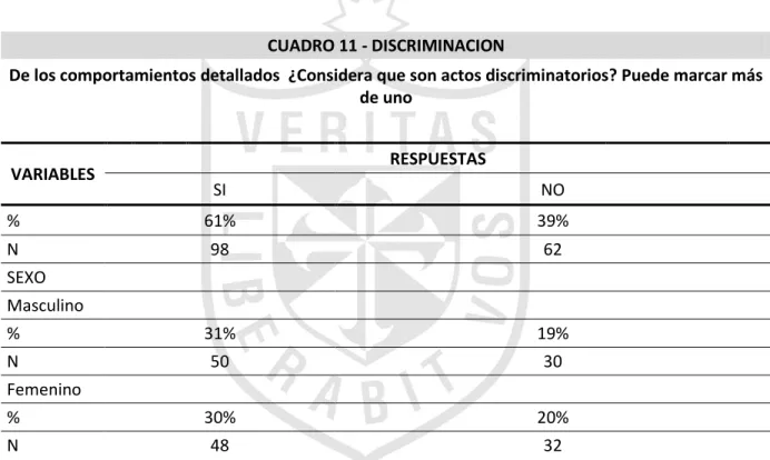 CUADRO 11 - DISCRIMINACION 