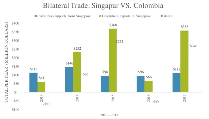 Figure 4. Comparison of the trade balance between Singapore and Colombia between the years  2013 to 2017