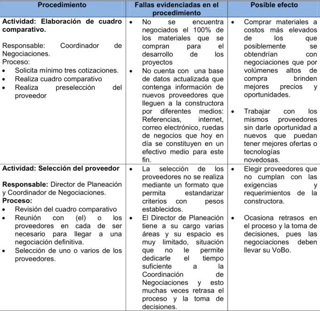 Cuadro 3.  Proceso de compras fase 1 de materiales negociables 