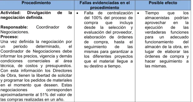 Cuadro  3.    Proceso  de  compras  fase  1  de  materiales  negociables  (Continuación) 