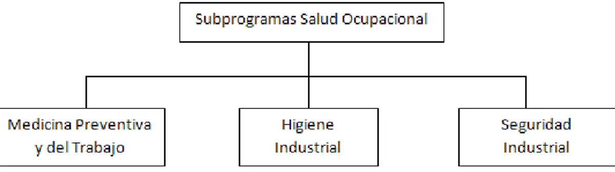 Figura 2. Subprogramas de la Salud Ocupacional 