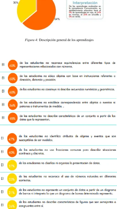 Figura 5: Aprendizajes 