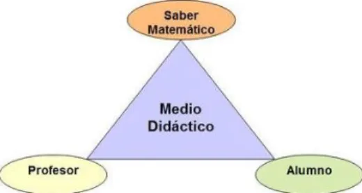 Figura 7: Triángulo didáctico 