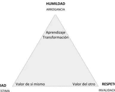 Figura 3. Triángulo del valor/Amor  