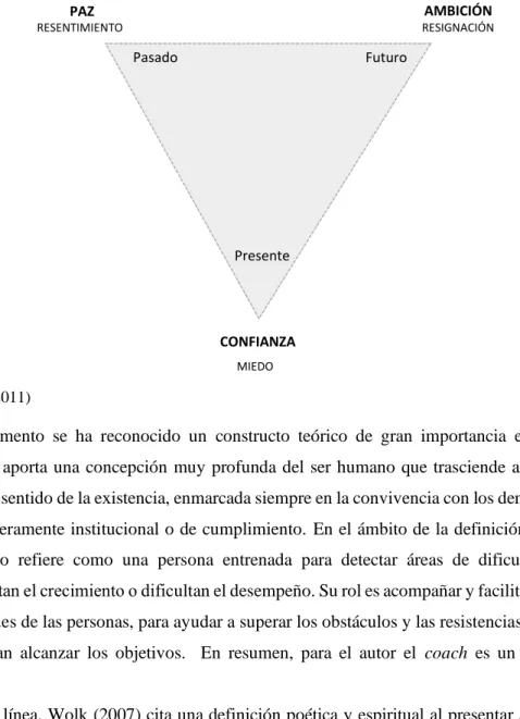 Figura 4. Triángulo de la temporalidad 