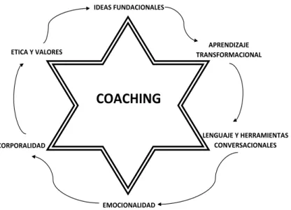 Figura 5. Fundamentos del coaching 