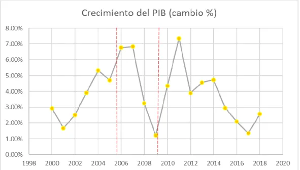 Gráfico 2