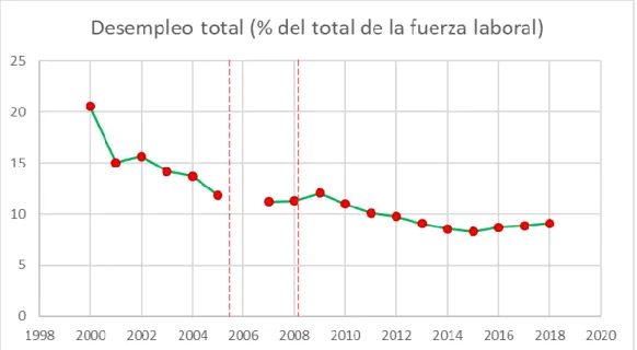 Gráfico 3 